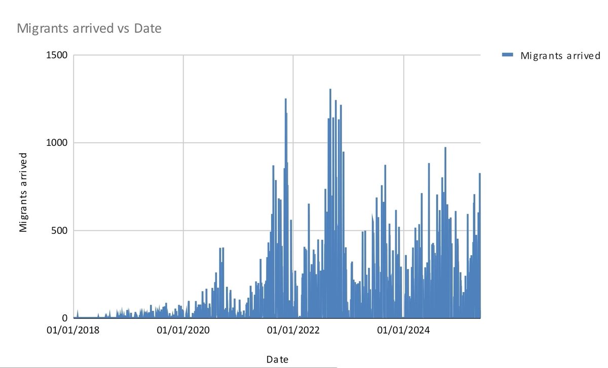 I'm made this graph of migrant boat crossing from the government data. The right wing and bots are struggling to believe it. 

Unlucky.