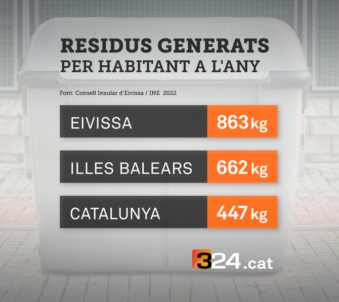 L'únic abocador d'Eivissa està a punt d'omplir-se: l'illa produeix 863 kg de residus per habitant a l'any, una xifra molt més elevada que la de Catalunya 3cat.cat/324/eivissa-se…