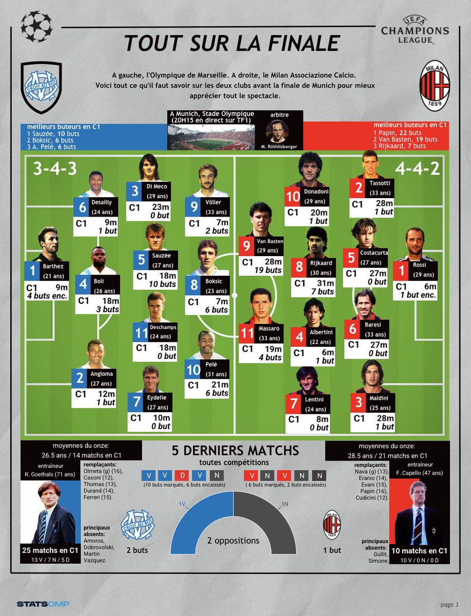 ⓢⓣⓐⓣⓢⓄⓂⓅ (@statsomp) on Twitter photo Pour rappel, l'AC Milan de Capello était la meilleure équipe du monde, que l'OM a vaincue en 1993.
Juste un rappel avant #PSGINT 
statsomp.fr/actualites/om-… Pour rappel, l'AC Milan de Capello était la meilleure équipe du monde, que l'OM a vaincue en 1993.
Juste un rappel avant #PSGINT 
statsomp.fr/actualites/om-…