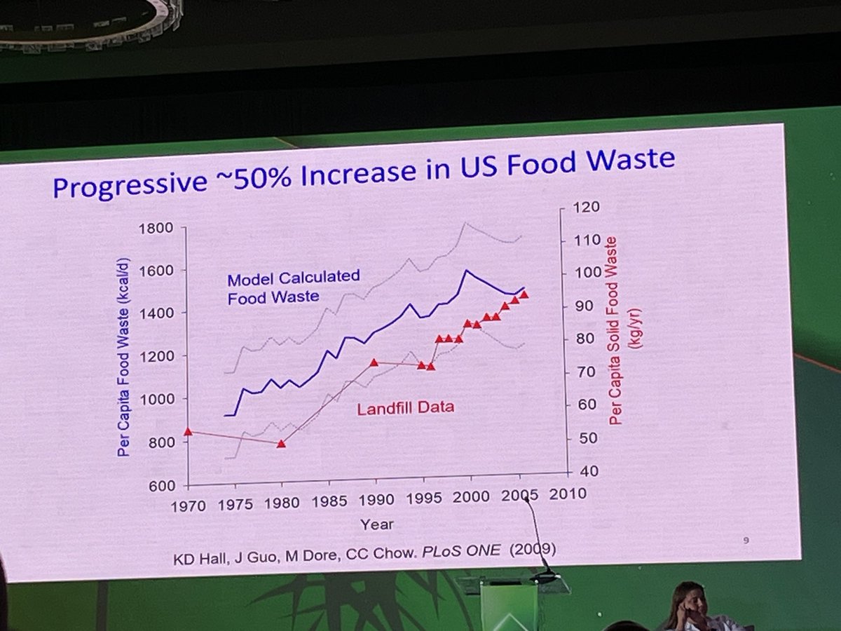 Taher Modarressi, M.D. (@tmodarressi) on Twitter photo Absolutely incredible talk from <a href="/KevinH_PhD/">Kevin Hall</a>. First key point: In the U.S., we have an extremely efficient agricultural system for producing calories. Interestingly, while total food supply has increased since the 1970s, two-thirds of those add’l calories now end up in the trash. Absolutely incredible talk from <a href="/KevinH_PhD/">Kevin Hall</a>. First key point: In the U.S., we have an extremely efficient agricultural system for producing calories. Interestingly, while total food supply has increased since the 1970s, two-thirds of those add’l calories now end up in the trash.