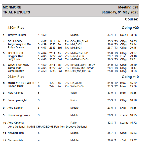 Saturday 31st May 2025 PM Trial Results