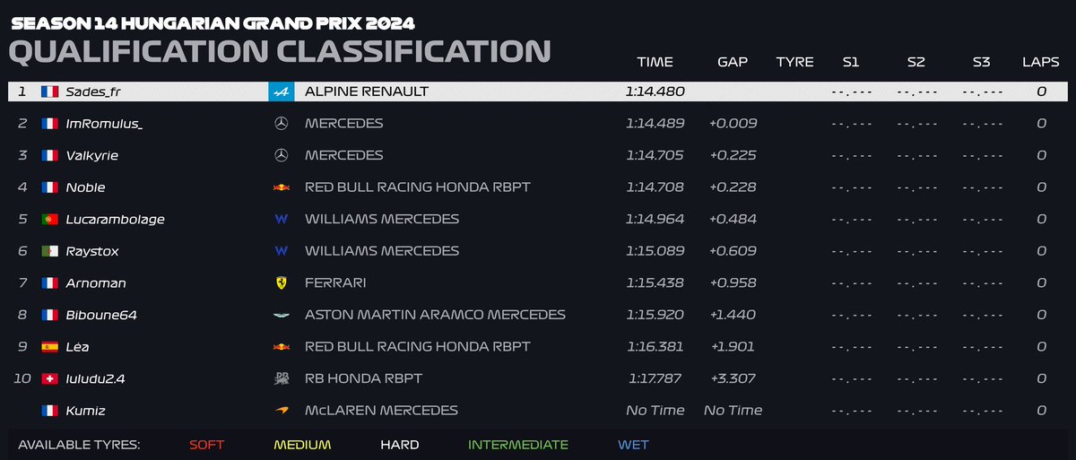 frenchF1's tweet photo. Suite au GP de Hongrie de Samedi dernier voici quelques résultats :  Sades_fr s'impose en pole avec juste 9 millièmes d'avance ! https://t.co/XBfgau2stL