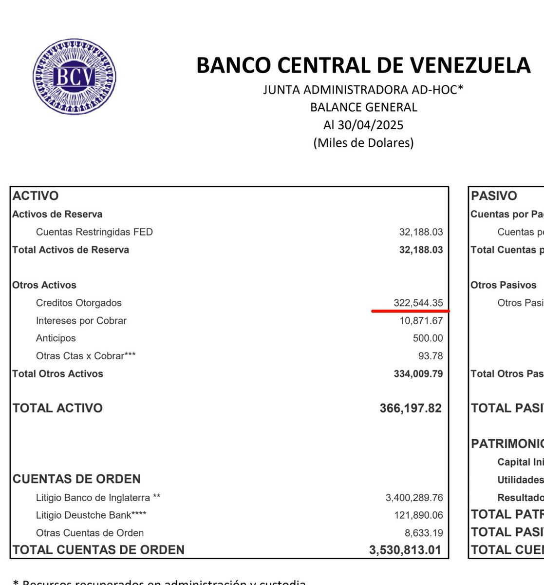 Dinero gastado por la oposición para mantener el funcionamiento de la Asamblea Nacional de 2015 y el gobierno interino: $322,544,350.
Dinero gastado por la oposición para defender los derechos de los venezolanos migrantes en el Estados Unidos: $0.