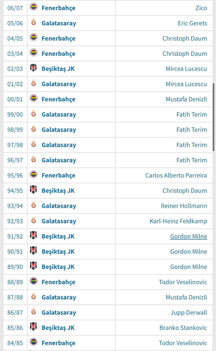 2007’den önceki 49 senenin 37’sinde yani %75’inde yabancı hocalar şampiyon olmuş. Kalan 12 sezonda şampiyon olan Türk antrenörler ise sadece 5 farklı kişiden oluşmakta. (Terim, Denizli vs.) 

Bu adam akademisyen ve rektör. :(
