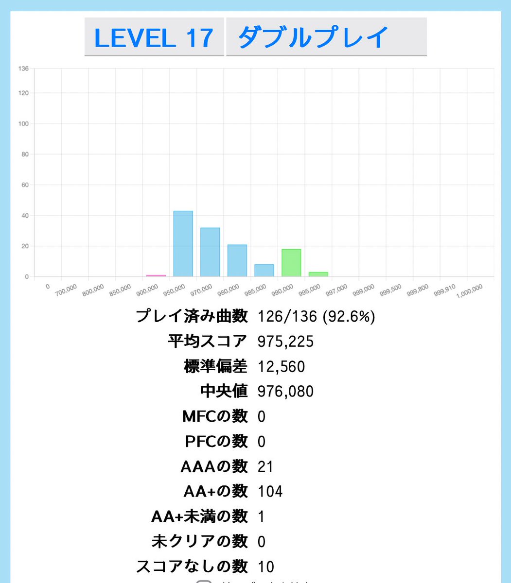 ddr_neko's tweet image. 次の目標これにします
また長くじっくりと続けます
①レベル18
平均スコア 940k
970k以上 20曲(今10)
AA未満 3曲以内(パラエボは19!)
②レベル17
AAA 30曲(今21)
全 AA+化("再")
③レベル16
平均スコア 990k
AAA 100曲(今75)
④フレアスキル
新規EX 10曲(GOLD枠の992はカウントしない)