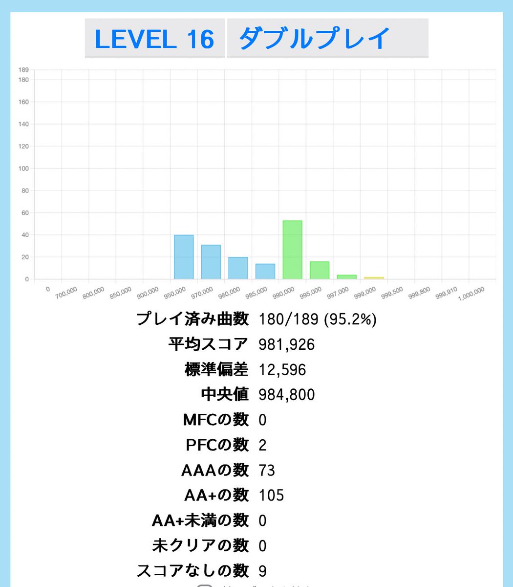 ddr_neko's tweet image. 次の目標これにします
また長くじっくりと続けます
①レベル18
平均スコア 940k
970k以上 20曲(今10)
AA未満 3曲以内(パラエボは19!)
②レベル17
AAA 30曲(今21)
全 AA+化("再")
③レベル16
平均スコア 990k
AAA 100曲(今75)
④フレアスキル
新規EX 10曲(GOLD枠の992はカウントしない)