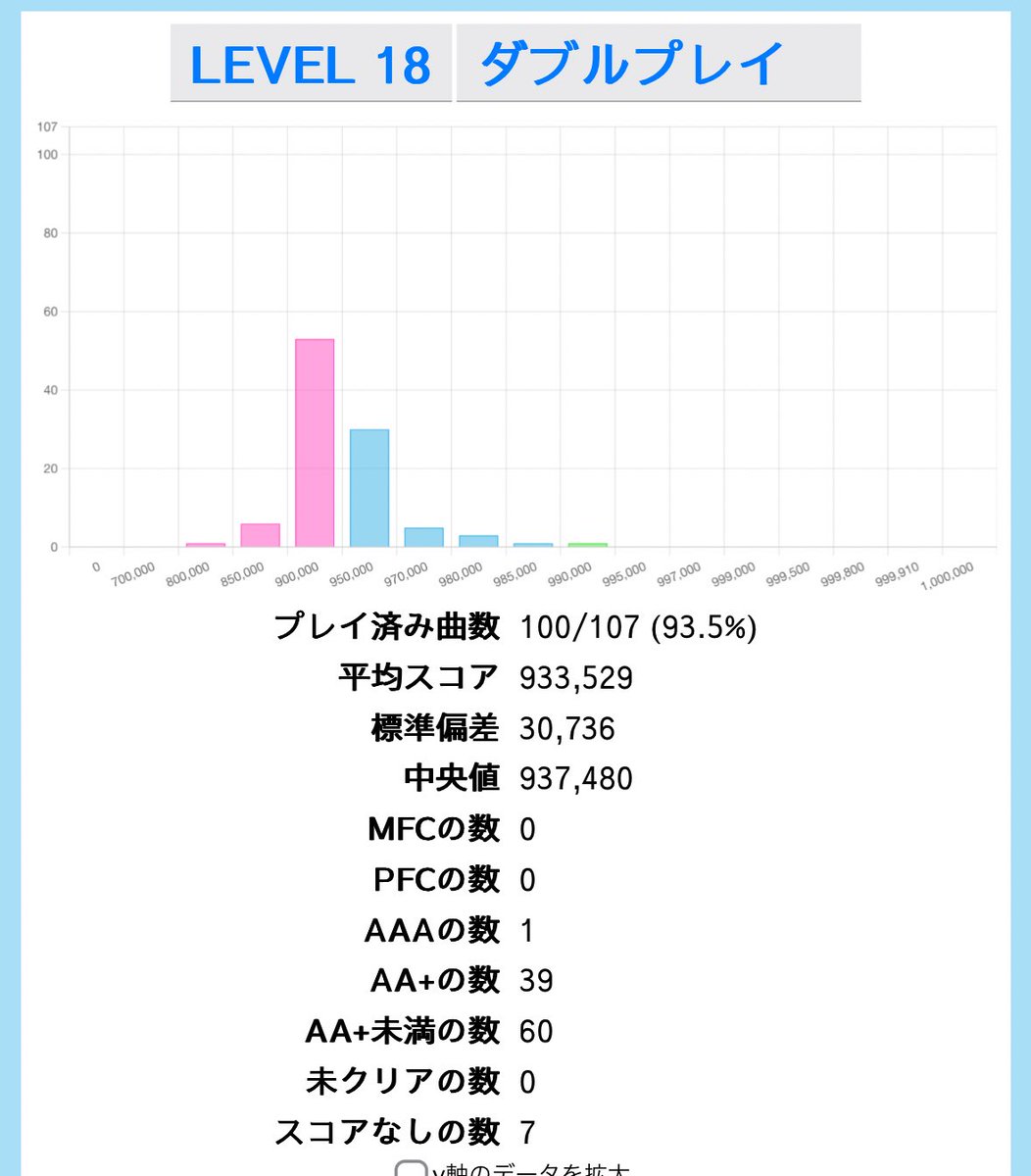 ddr_neko's tweet image. 次の目標これにします
また長くじっくりと続けます
①レベル18
平均スコア 940k
970k以上 20曲(今10)
AA未満 3曲以内(パラエボは19!)
②レベル17
AAA 30曲(今21)
全 AA+化("再")
③レベル16
平均スコア 990k
AAA 100曲(今75)
④フレアスキル
新規EX 10曲(GOLD枠の992はカウントしない)