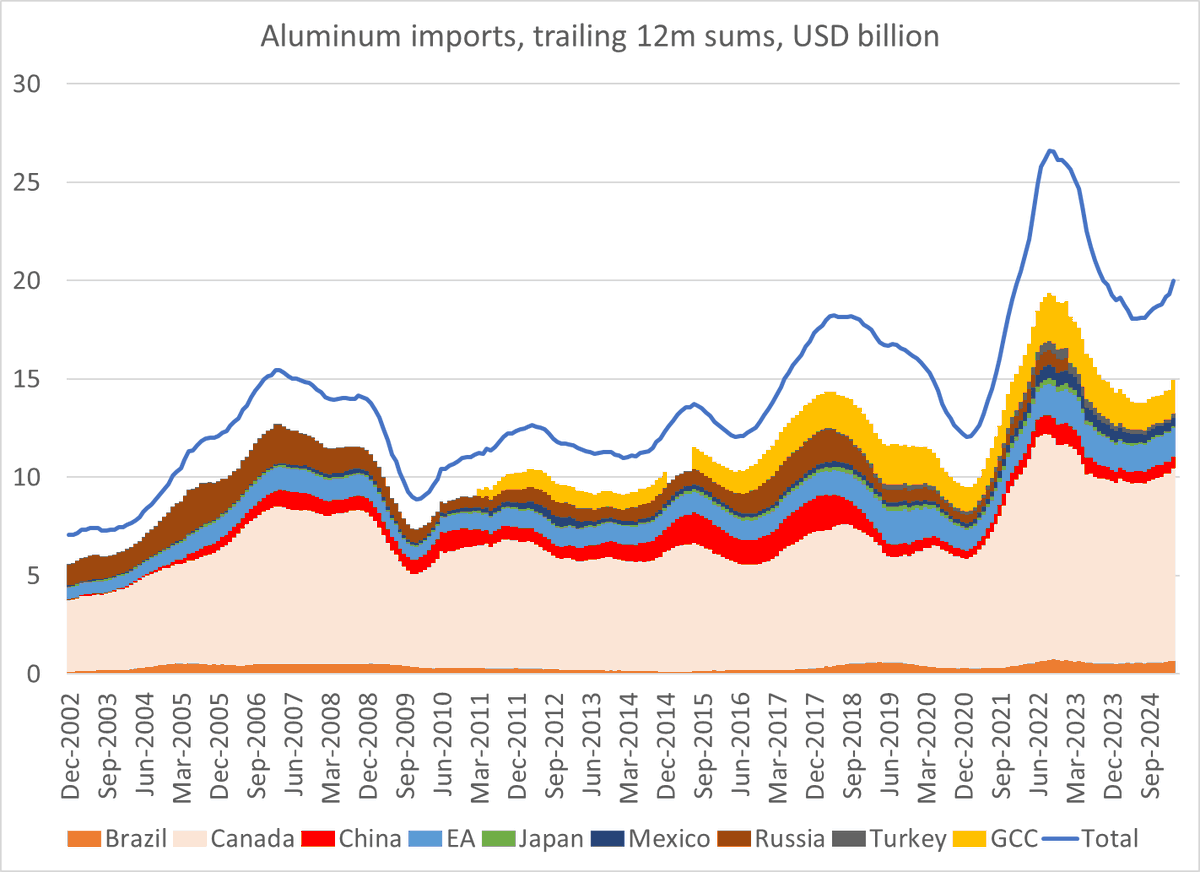 Brad_Setser's tweet image. Aluminum is a clear case -- the US relies on Canadian imports to meet demand for primary aluminum production (logical, as Canada has cheap hydro and is a secure supplier!).  The 50% tariff will mostly be passed on to consumers.

2/