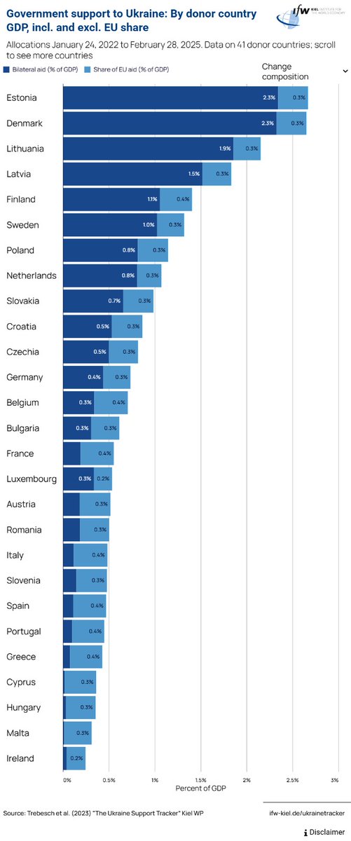 Informal Economy (@economyinformal) on Twitter photo Government Support to Ukraine🇺🇦 (%GDP)
Top 10 Countries
Estonia🇪🇪
Denmark🇩🇰
Lithuania🇱🇹
Latvia🇱🇻
Finland🇫🇮
Sweden🇸🇪
Poland🇵🇱
Netherlands🇳🇱
Slovakia🇸🇰
Croatia🇭🇷
<a href="/kielinstitute/">Kiel Institute (IfW Kiel)</a> Government Support to Ukraine🇺🇦 (%GDP)
Top 10 Countries
Estonia🇪🇪
Denmark🇩🇰
Lithuania🇱🇹
Latvia🇱🇻
Finland🇫🇮
Sweden🇸🇪
Poland🇵🇱
Netherlands🇳🇱
Slovakia🇸🇰
Croatia🇭🇷
<a href="/kielinstitute/">Kiel Institute (IfW Kiel)</a>
