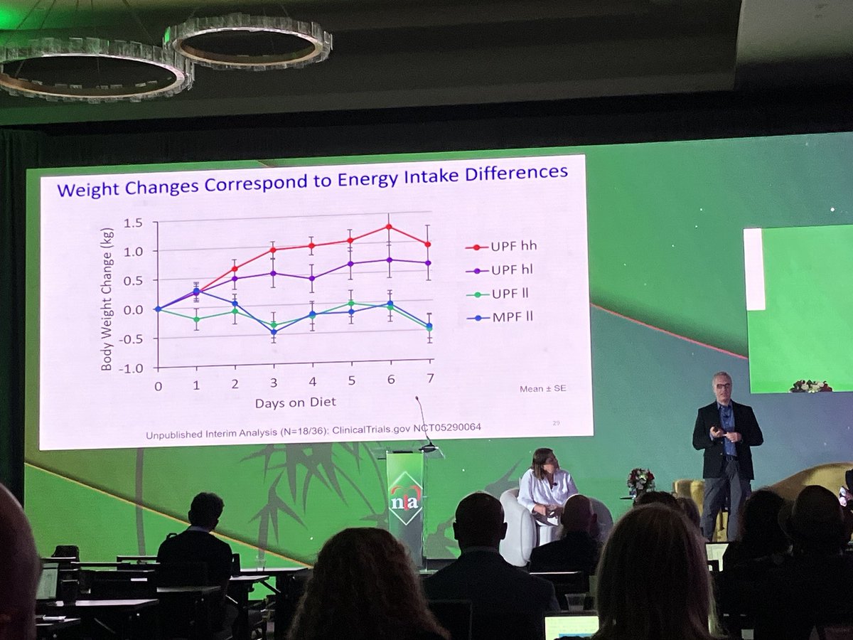 tmodarressi's tweet image. And perhaps the most intriguing data presented by @KevinH_PhD at #NLASessions: Interim analysis from a fascinating trial suggests UPFs may not inherently drive weight gain; instead, it’s energy density and hyperpalatability of the UPFs that is associated with ad lib energy intake…