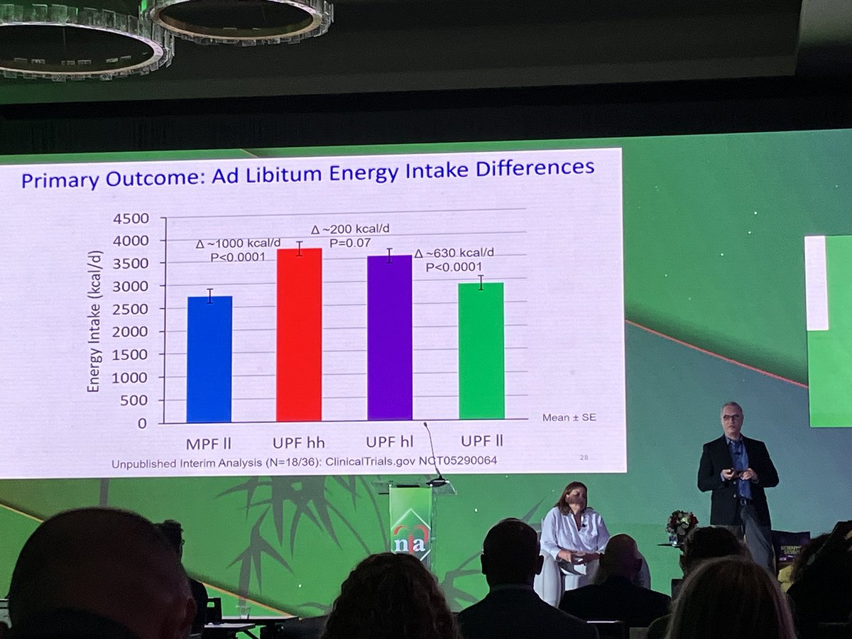tmodarressi's tweet image. And perhaps the most intriguing data presented by @KevinH_PhD at #NLASessions: Interim analysis from a fascinating trial suggests UPFs may not inherently drive weight gain; instead, it’s energy density and hyperpalatability of the UPFs that is associated with ad lib energy intake…