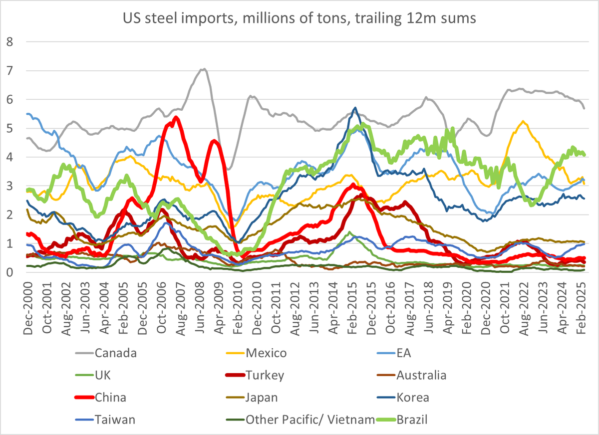 Brad_Setser's tweet image. And thus the US steel market also essentially clears via imports from Canada, Brazil (semi-finished), Europe (more stainless, high value), Mexico and Korea ...

4/