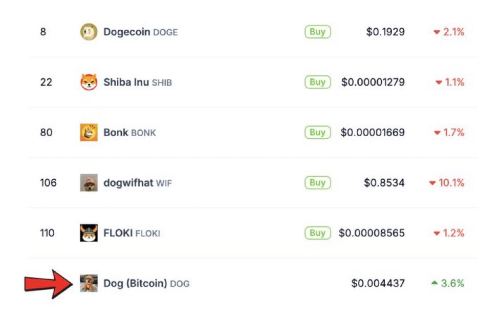 Jonathan (@jonathanalvs_br) on Twitter photo $Dog is the sixth largest #dog memecoin in the world, and we haven't even started the big listings yet, but we'll be listed on <a href="/krakenfx/">Kraken Exchange</a> soon. <a href="/arjunsethi/">Arjun Sethi</a> <a href="/pdimitrakos/">Peter Dimitrakos</a> <a href="/KrakenDesktop/">Kraken Desktop</a> #runas #bitcoin #CryptoNews $Dog is the sixth largest #dog memecoin in the world, and we haven't even started the big listings yet, but we'll be listed on <a href="/krakenfx/">Kraken Exchange</a> soon. <a href="/arjunsethi/">Arjun Sethi</a> <a href="/pdimitrakos/">Peter Dimitrakos</a> <a href="/KrakenDesktop/">Kraken Desktop</a> #runas #bitcoin #CryptoNews