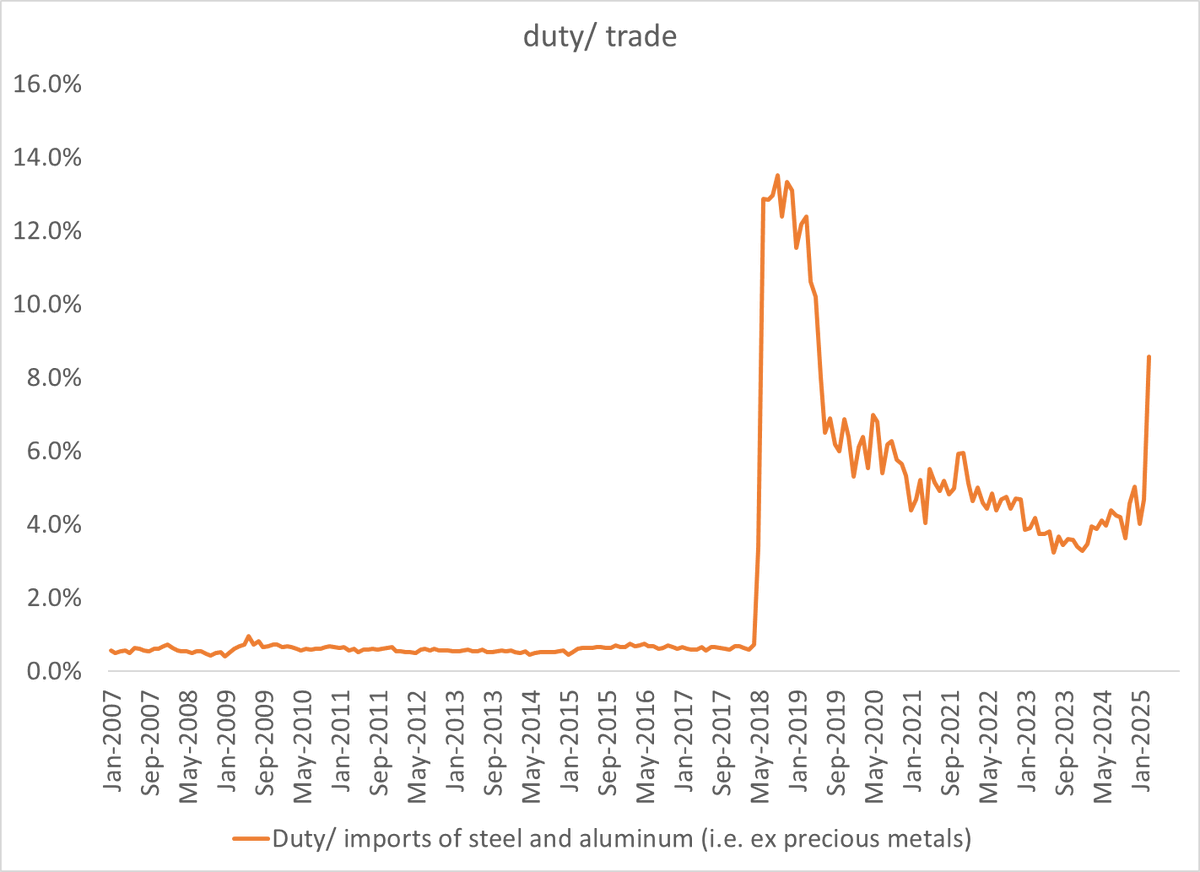 Brad_Setser's tweet image. Downstream industries can absorb a 10% tariff -- maybe even a 20-25% one (the impact previously was mitigated by extensive exclusions).  But probably not a 50% tariff -- at least not easily ...

5/

5/