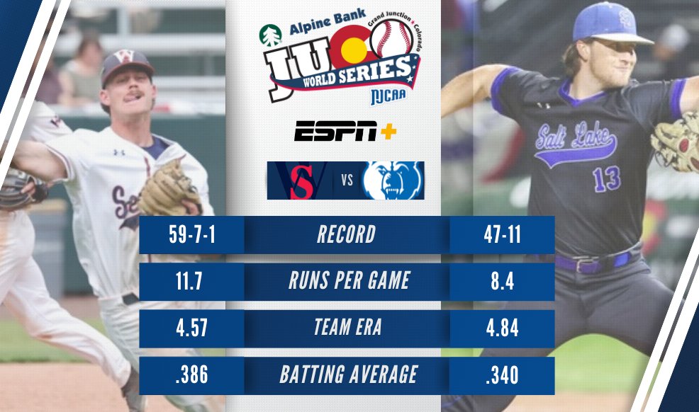 NJCAA Baseball (@njcaabaseball) on Twitter photo 🏆 How do the two teams in the 2025 #NJCAABaseball DI World Series stack up?
<a href="/WaltersStSports/">Walters State Athletics</a> would walk away with its first championship since 2006, and <a href="/slccbaseball/">SLCC BASEBALL</a> is going for its first baseball national championship.
📺<a href="/ESPNPlus/">ESPN+</a>
💻njcaa.org/championships/… 🏆 How do the two teams in the 2025 #NJCAABaseball DI World Series stack up?
<a href="/WaltersStSports/">Walters State Athletics</a> would walk away with its first championship since 2006, and <a href="/slccbaseball/">SLCC BASEBALL</a> is going for its first baseball national championship.
📺<a href="/ESPNPlus/">ESPN+</a>
💻njcaa.org/championships/…