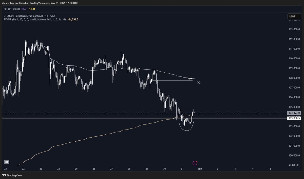 still in this idea - i think at this point you hope that was a deviation below the monthly poc and you can make a lower high at least around this area here