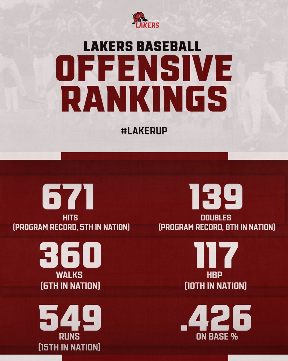 Lake Land Baseball (@llc_baseball) on Twitter photo The Laker Offense had a year for the record books! From a couple of program records, to being top 10 in the country in many categories, runs were put on the board!
<a href="/DeegsBaseball/">Diego</a> <a href="/The_Noah_Sharp/">Noah Sharp</a> <a href="/_TheJBB/">The JBB</a> <a href="/J3Training/">J3 Training Academy</a> <a href="/CoachKsAcademy/">CoachKsAcademy</a> The Laker Offense had a year for the record books! From a couple of program records, to being top 10 in the country in many categories, runs were put on the board!
<a href="/DeegsBaseball/">Diego</a> <a href="/The_Noah_Sharp/">Noah Sharp</a> <a href="/_TheJBB/">The JBB</a> <a href="/J3Training/">J3 Training Academy</a> <a href="/CoachKsAcademy/">CoachKsAcademy</a>
