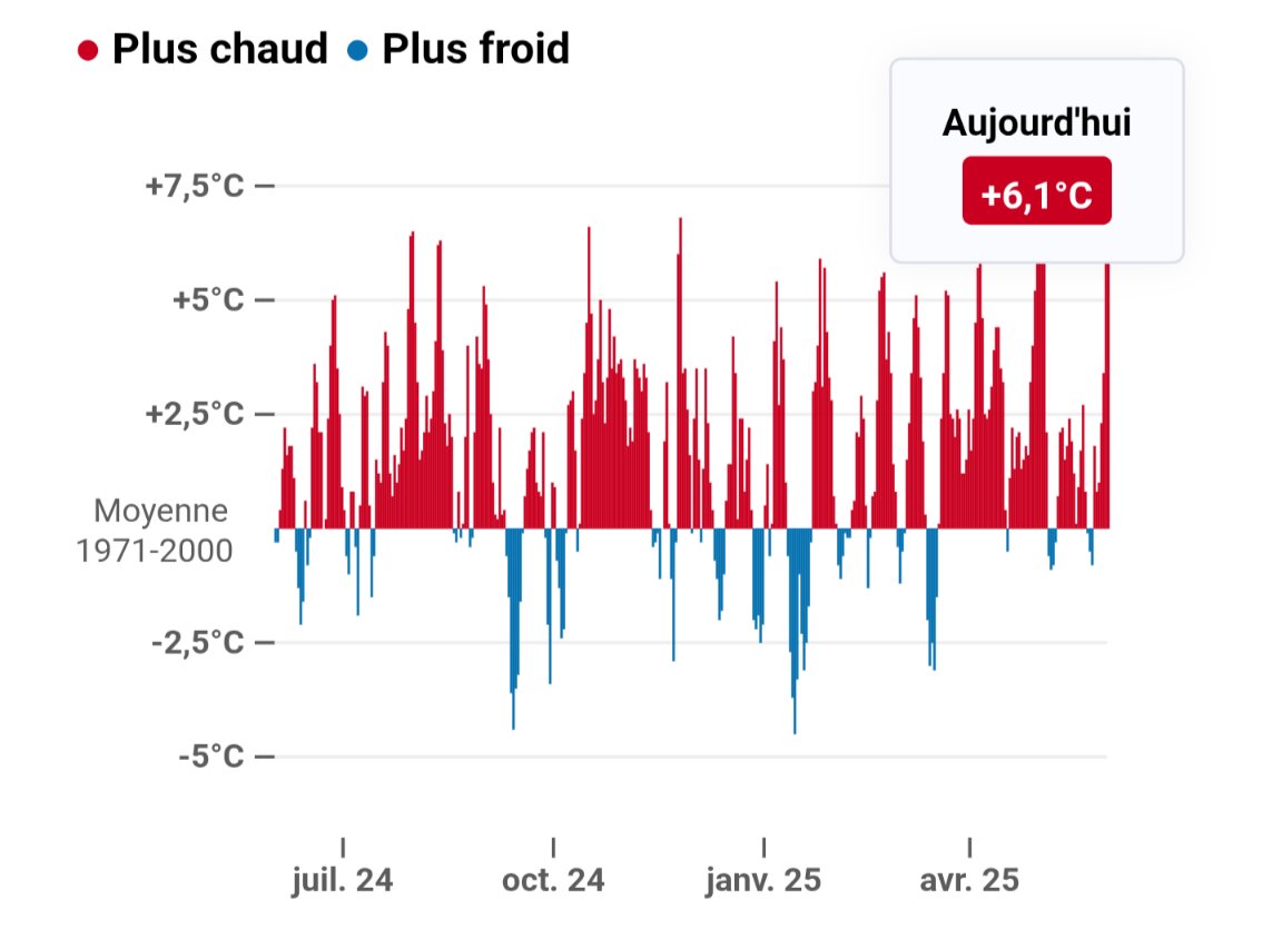SergeZaka's tweet image. Ne laissons pas les réseaux sociaux devenir la décharge des climatosceptiques. Voici le mauvais exemple 👇.
Comment contrer cette médiocrité de façon factuelle ?
➡️Sur l'année glissante, 271/365 jours ont été au dessus des normes.
➡️Il n'a pas fait froid ces dernières semaines…