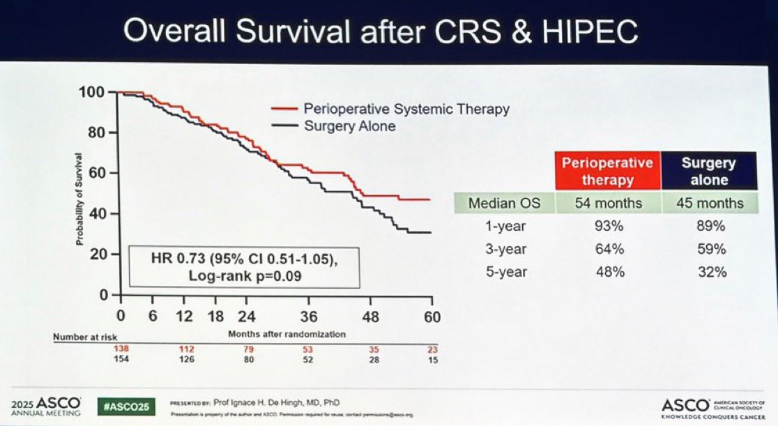 Nicholas Hornstein (@gimedonc) on Twitter photo #ASCO25 
CAIRO-6 delivers the first phase 3 data for perioperative chemo in resectable colorectal peritoneal mets.
CRS + HIPEC ± periop systemic therapy (N=358)
🔵 PFS: 14 vs 7 mo
🔵 DFS: 12 vs 7 mo
🔴 OS: 54 vs 45 mo (NS)
📊 3-yr OS: 54% vs 53% — no meaningful difference
❌ Did #ASCO25 
CAIRO-6 delivers the first phase 3 data for perioperative chemo in resectable colorectal peritoneal mets.
CRS + HIPEC ± periop systemic therapy (N=358)
🔵 PFS: 14 vs 7 mo
🔵 DFS: 12 vs 7 mo
🔴 OS: 54 vs 45 mo (NS)
📊 3-yr OS: 54% vs 53% — no meaningful difference
❌ Did