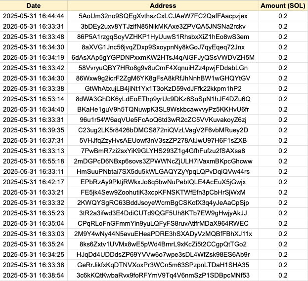 Thanks to $LOUD, I now have the wallet addresses of 90% of Crypto Twitter