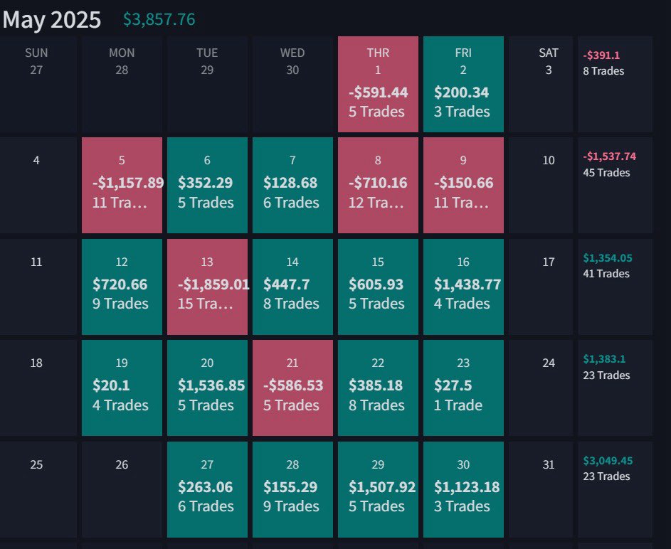 NizTrader's tweet photo. Drawdown is recovered. Next month goal is to have 5 digits month. LFG https://t.co/RGTJdySf5N