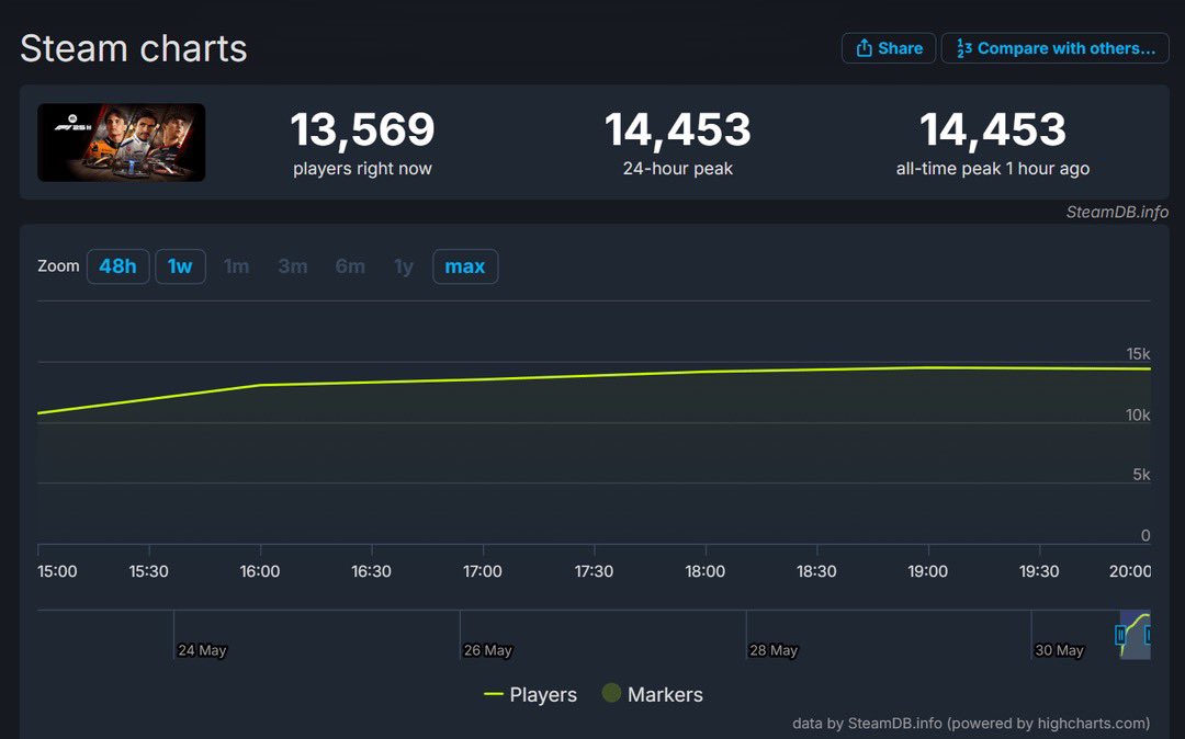 F1 25 seems to be having a better launch in comparison to its previous games 🤯

Are we finally back? 👀
#F125
