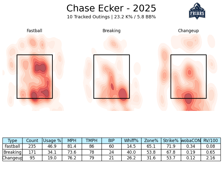 Malvern Prep Baseball Analytics (@friaranalytics) on Twitter photo '25 two-way Chase Ecker, our Inter-Ac MVP, had an incredibly dominant campaign at both the plate and on the mound, while also breaking the Friars' single-season stolen base record. He'll continue his success with the Tribe next season at William & Mary. <a href="/MPFriarBaseball/">Malvern Prep Baseball</a> '25 two-way Chase Ecker, our Inter-Ac MVP, had an incredibly dominant campaign at both the plate and on the mound, while also breaking the Friars' single-season stolen base record. He'll continue his success with the Tribe next season at William & Mary. <a href="/MPFriarBaseball/">Malvern Prep Baseball</a>