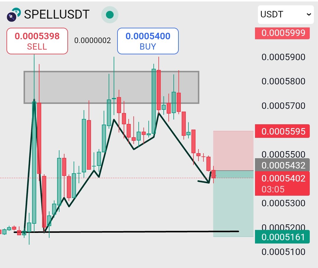 trader_raiii's tweet image. 🔮 $SPELL – BOUNCE OR BREAKDOWN? MAGIC AT SUPPORT ZONE! 🔮

$SPELL just revisited the 0.0005400 key support after a sharp rejection from the supply zone near 0.0005999. 

#SPELLUSDT #AltcoinAnalysis #BearishSetups #CryptoTrading #BinanceStrategy