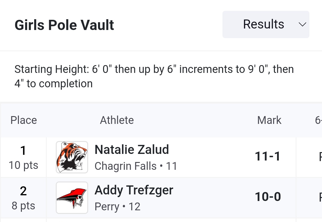 🎽 Chagrin's Natalie Zalud is your regional 🏆  in girls PV, going 11-1
5th Chagrin girls PV state berth, 1st since 2016
Perry's Addy Trefzger 2nd 10-0
With that, Addy is the 1st NH area girls PVer all-time to be a 4-time state qualifier 👏 👏