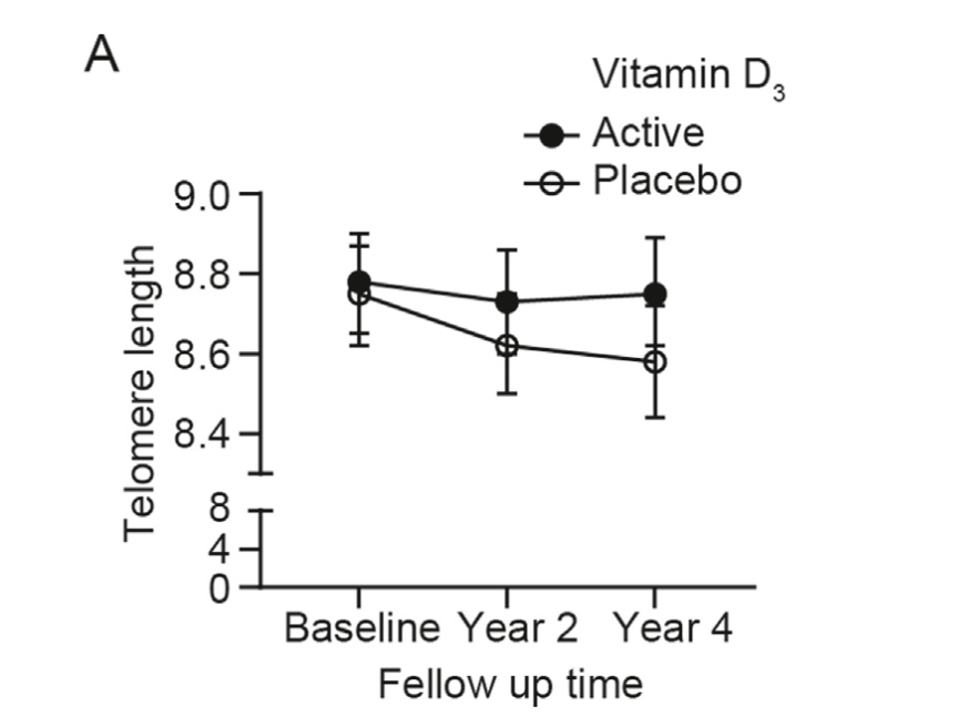 Daily supplementation with 2,000 IU of vitamin D  slows the rate of telomere shortening, preserving telomere length equivalent to delaying ~3 years of biological aging over four years. 

Telomeres are protective DNA sequences that cap the ends of chromosomes and are critical for