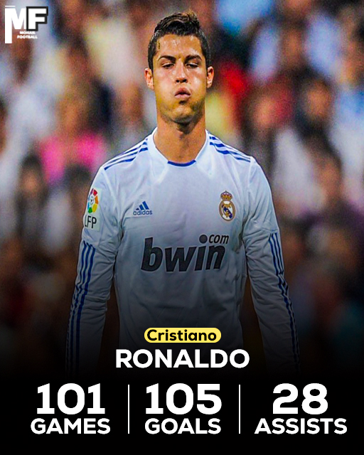 Never you forget Cristiano Ronaldo’s Champions League record with Real Madrid:
🏟️ 101 games
⚽ 105 goals
🅰️ 28 assists

#championsleague #ronaldo #realmadrid
