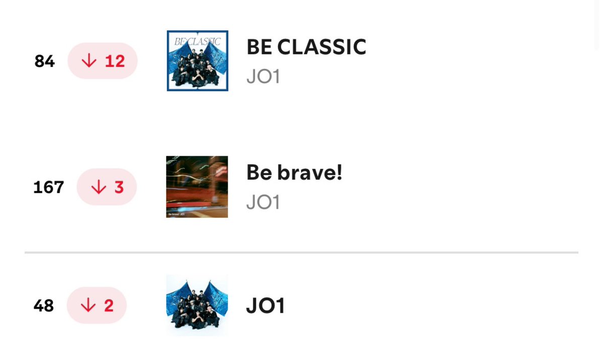 5/30

🟢Daily Top Songs Japan
BE CLASSIC     84位(🔻12)
Be brave          167位(🔻3)
　　
🟢 Daily Top Artists Japan
JO1       48位(🔻2)

ビークラは7.4万回です
今日くらいステへに集まれればまだまだビークラは終わらないしビーブレも伸ばせます
毎日スミン‼️

#JO1 #BE_CLASSIC