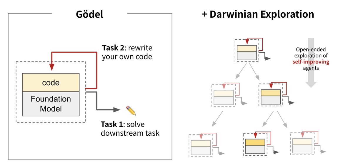 Genniwish0's tweet photo. Sakana AI's DGM might be the key
to unlocking truly novel AI capabilities.

Letting generative models discover new paths.
Not just follow old ones.

https://t.co/NmaiQRn8xF https://t.co/zR9HkMLhSa
