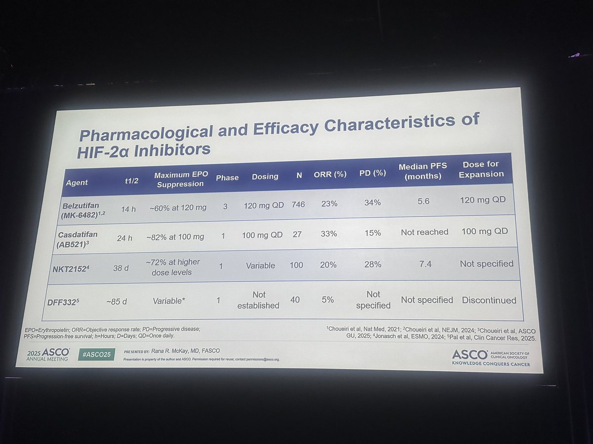 Yüksel Ürün (@dryukselurun) on Twitter photo Targeting HIF-2α: A new era in RCC!
Presented by Dr. Rana McKay.
#ASCO25 #cancer #oncology
@oncoalert <a href="/ASCO/">ASCO</a> <a href="/medicalwatchBC/">Kate Sears</a>
<a href="/DrChoueiri/">Toni Choueiri, MD</a> <a href="/yekeduz_emre/">Emre Yekedüz</a> <a href="/neerajaiims/">Neeraj Agarwal, MD, FASCO</a> <a href="/CParkMD/">𝐂𝐡𝐚𝐧𝐝𝐥𝐞𝐫 𝐏𝐚𝐫𝐤 𝐌𝐃 𝐅𝐀𝐂𝐏</a> <a href="/Silke_Gillessen/">silke gillessen</a>
<a href="/PGrivasMDPhD/">Petros Grivas</a> <a href="/VivekSubbiah/">Vivek Subbiah, MD</a> <a href="/TwoOncDocs/">TwoOncDocs</a> <a href="/OncBrothers/">Oncology Brothers</a> <a href="/Larvol/">LARVOL</a>
<a href="/nataliagandur/">Dra. María Natalia Gandur Quiroga</a> <a href="/montypal/">Sumanta K. Pal, MD, FASCO</a> Targeting HIF-2α: A new era in RCC!
Presented by Dr. Rana McKay.
#ASCO25 #cancer #oncology
@oncoalert <a href="/ASCO/">ASCO</a> <a href="/medicalwatchBC/">Kate Sears</a>
<a href="/DrChoueiri/">Toni Choueiri, MD</a> <a href="/yekeduz_emre/">Emre Yekedüz</a> <a href="/neerajaiims/">Neeraj Agarwal, MD, FASCO</a> <a href="/CParkMD/">𝐂𝐡𝐚𝐧𝐝𝐥𝐞𝐫 𝐏𝐚𝐫𝐤 𝐌𝐃 𝐅𝐀𝐂𝐏</a> <a href="/Silke_Gillessen/">silke gillessen</a>
<a href="/PGrivasMDPhD/">Petros Grivas</a> <a href="/VivekSubbiah/">Vivek Subbiah, MD</a> <a href="/TwoOncDocs/">TwoOncDocs</a> <a href="/OncBrothers/">Oncology Brothers</a> <a href="/Larvol/">LARVOL</a>
<a href="/nataliagandur/">Dra. María Natalia Gandur Quiroga</a> <a href="/montypal/">Sumanta K. Pal, MD, FASCO</a>