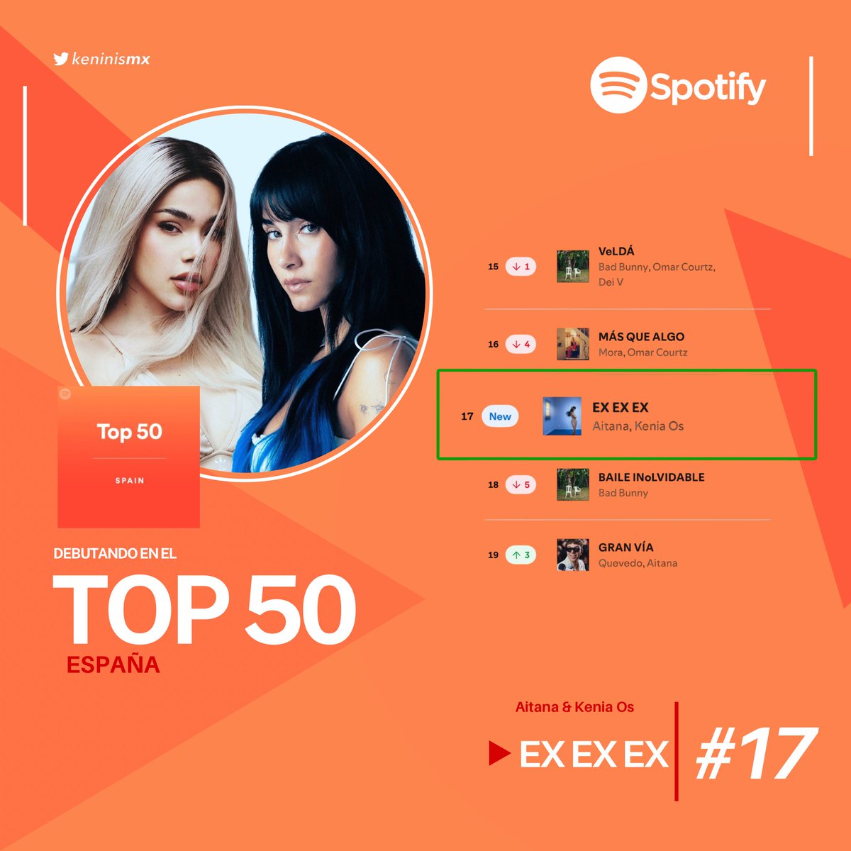 “EX EX EX” de Aitana &amp; Kenia Os ha debutado en el Top 50 de Spotify España, en la posición #17 con 273,571 streams.🇪🇸