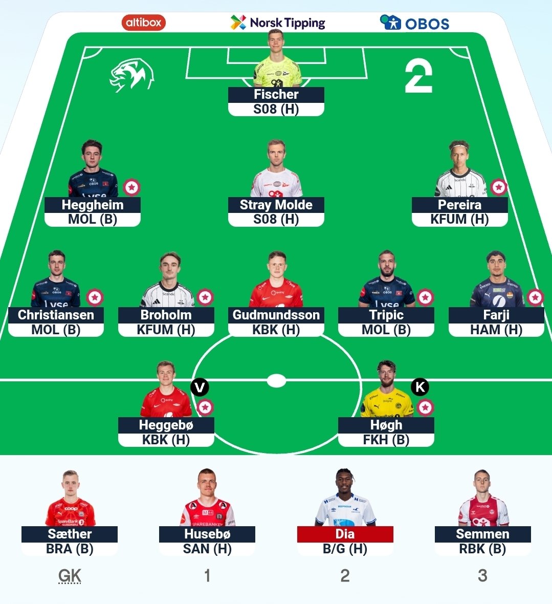 Ruller byttet. Står i Broholm og Tripic over Saltnes-valget på wildcardet.

Lykke til!