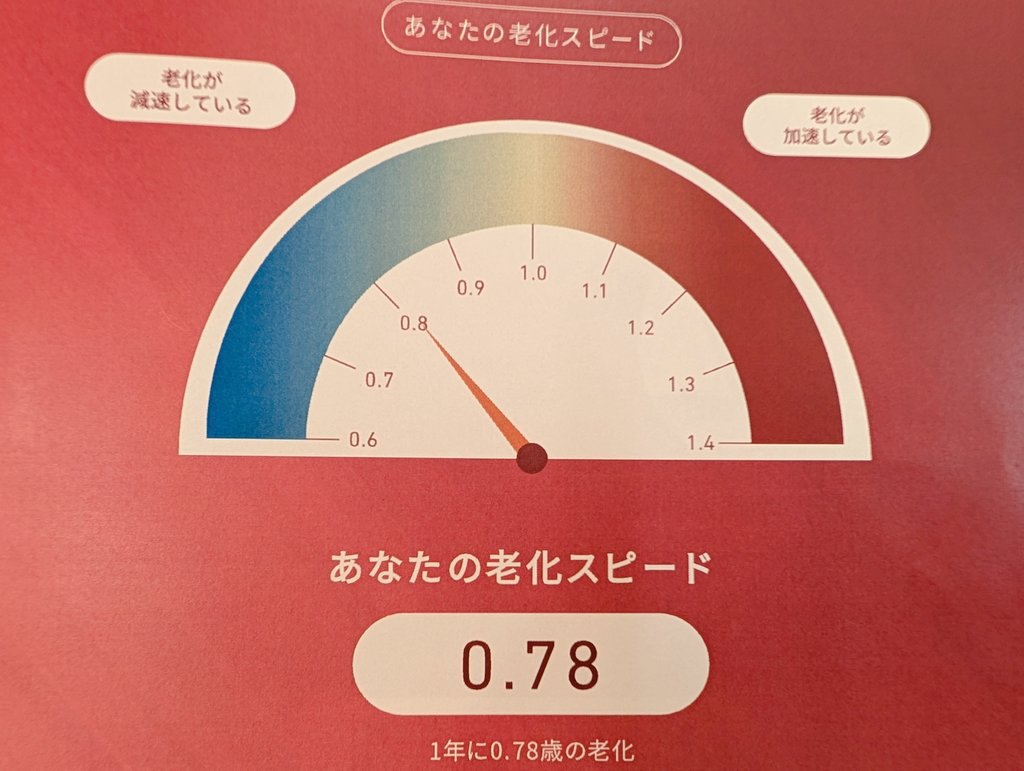 1_REJUVENATION's tweet photo. エピクロックのDNAメチル化検査で1年間に0.78歳老化することが判明したホモサピエンスです
今後この数字を0.6、さらには0.5に近づけるよう日々の生活をアップデートしていきます https://t.co/bivSFt4MzF