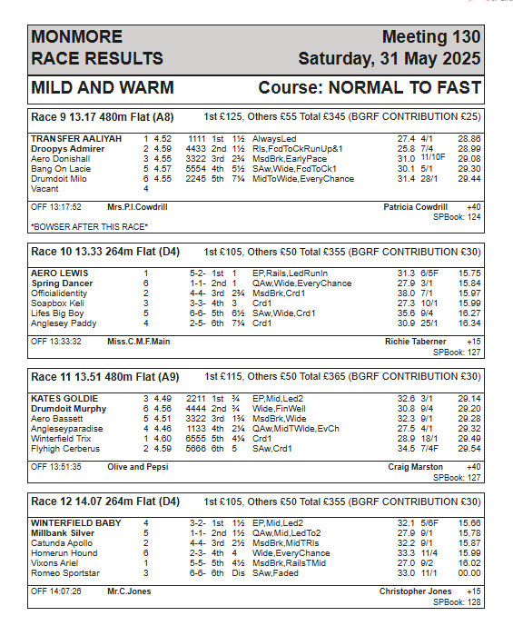Saturday 31st May AM Results