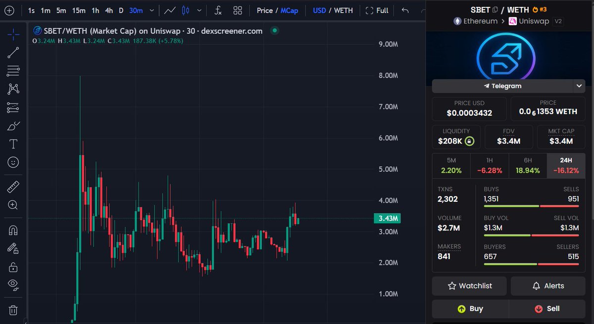SBET looking ready to make a new ATH. ⌛️ 

dexscreener.com/ethereum/0x354…