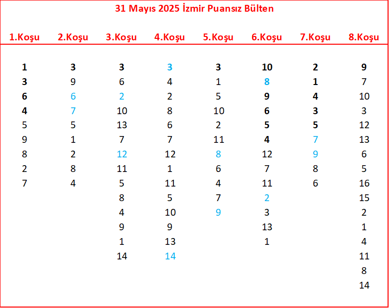 31 Mayıs 2025 İzmir Puansız Bülten: