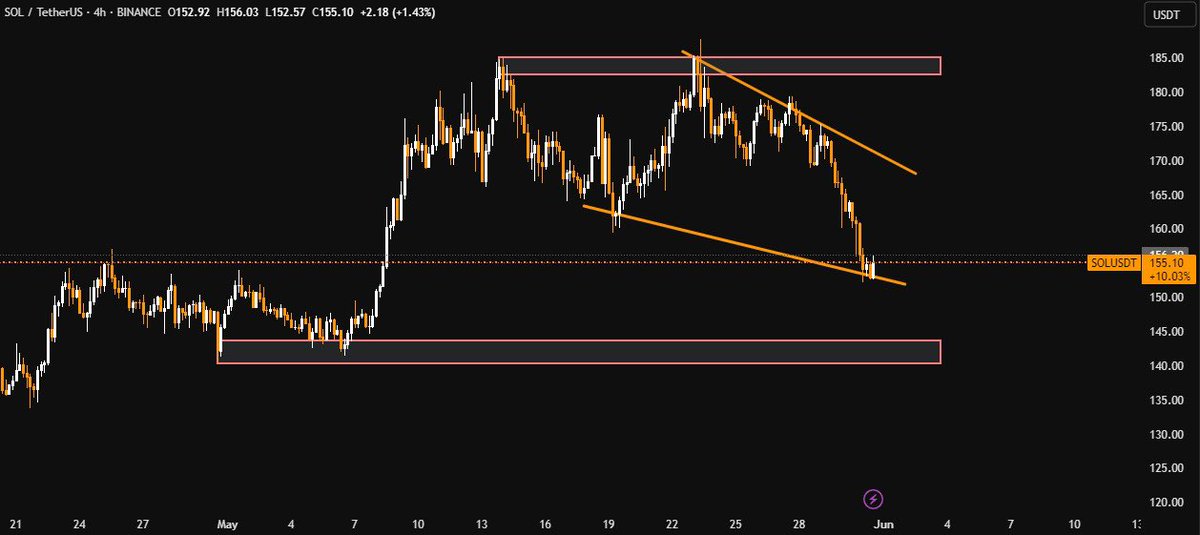 $SOL - #Solana currently trading at support. 

Learn more: bitxjournal.com/solanas-sol-dr…