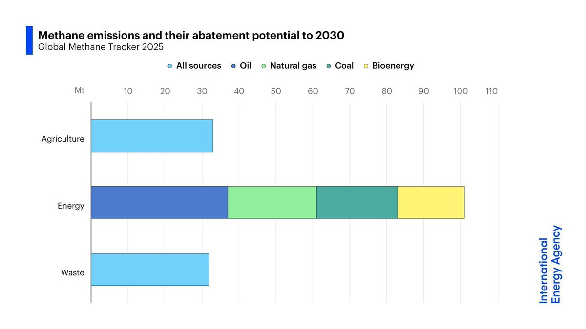 Addressing methane from the energy sector is one of the fastest &amp; cheapest ways to lower emissions globally.
 
Around 30% of methane emissions from fossil fuel operations in 2024 could have been prevented at no net cost
 
Learn more ➡️ iea.li/43cBn92