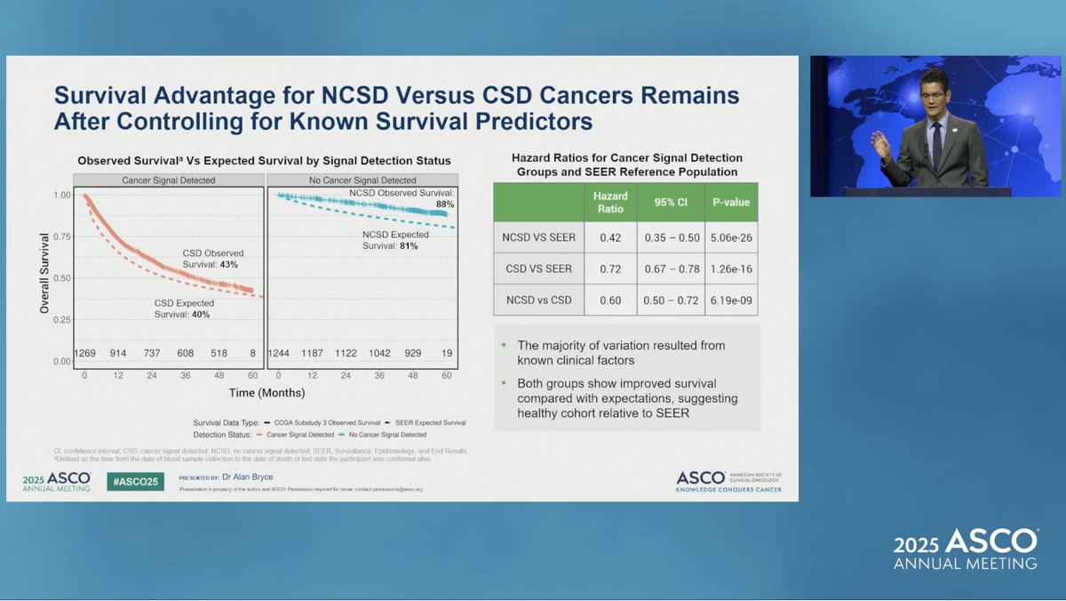 JasonTheMSL's tweet photo. Does MCED detection mimic MRD ctDNA detection? MCED+ follow what we see in an MRD+ &amp; MRD- population? Early stage cancers demonstrate greatest differential impact for overall survival #ASCO25 https://t.co/bwfIRE788P