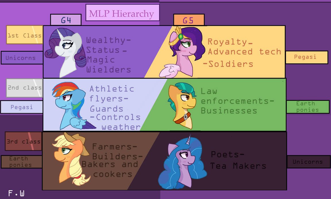 featherwing555's tweet image. MLP Hierarchy 
#mlp #mlpg5 #mlpg4 #mylittlepony