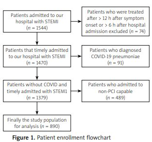 The most effective therapy for ST-segment elevation myocardial infarction (STEMI) is immediate primary percutaneous coronary intervention (pPCI).
termedia.pl/The-effect-of-…