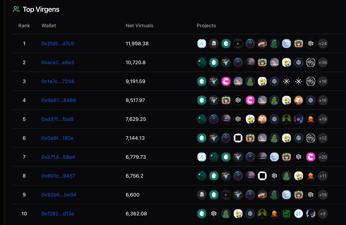 Only 2 out of the Top 10 Virgens aped into the last <a href="/virtuals_io/">Virtuals Protocol</a> Genesis $CHAT4PT 👀

The other 8? They’re stacking HARD — playing the long game. Stacking for $BAIBY Genesis in 20 days? 📈

<a href="/Ryhar8103/">ProbablySomething</a> said next week is going to absolutely insane.

Virgenity