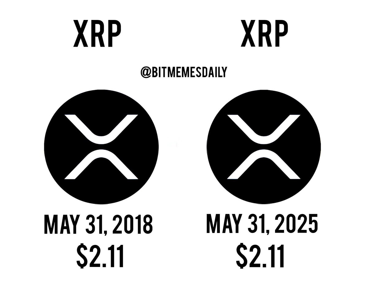 May 31, 2018: XRP is $2.11
May 31, 2025: XRP is $2.11
Somewhere, I’m stuck in a time loop, but only my portfolio feels the pain.
#XRP 🔁💔📉🫠