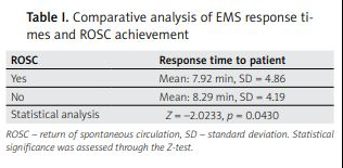 Out-of-hospital cardiac arrests (OHCAs) require rapid emergency medical service (EMS) responses to improve patient outcomes.
termedia.pl/Assessment-of-…