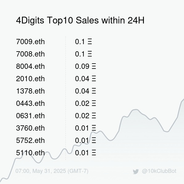 4Digits Top10 Sales within 24H [ 07:00, May 31 (GMT-7) ] #ENS #10kClub #4digits