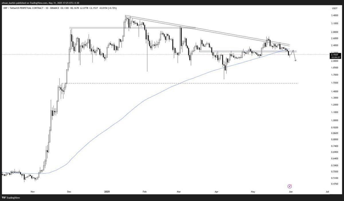 #ریپل
دیگه زیر 2.5$ تو تایم روزانه من دیدگاه صعودی روش ندارم. بنظرم مثل بمب ساعتی شده، هر لحظه ممکنه یه اتفاقی بیافته و بترکه..